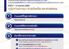 เลขาธิการสำนักงานศาลยุติธรรมเผยสถิติคดี 10 วันหลังเคอร์ฟิว พบจำนวนผู้ฝ่าฝืน พ.ร.ก. ฉุกเฉิน ในสถานการณ์แพร่ระบาดโควิด-19 ยังสูงสงกรานต์วันแรก ยอดผู้กระทำผิด 1,553 คน