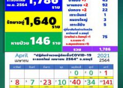 ชลบุรี พุ่งไม่หยุด โควิดติดเพิ่ม 19 ราย รอผลค้นเชิงรุกอีก 500 ราย