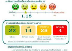 มหาวิทยาลัยเกษตรศาสตร์ เผยสุขภาวะนิสิตติดเชื้อโควิด-19 “ความเครียดลดลง”