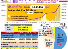 (อว.) รวบรวมสถิติสำคัญ ในวันที่ทั่วโลกได้ฉีดวัคซีนโควิด-19 รวมกันกว่า พันล้านโดส