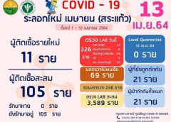 จ.สระแก้ว เกินร้อยแล้ว หยุดไม่อยู่ยอดเพิ่มอีก 11 รวมสะสม 105 ราย กระทรวงสาธารณสุข เปิด 5 จังหวัด แบ่ง 5 โซนสีพื้นที่โควิดระบาดระลอกใหม่ กทม.-เชียงใหม่-ชลบุรี-ประจวบคีรีขันธ์ และ สระแก้ว เป็นพื้นที่สีแดง ระบาดหนัก