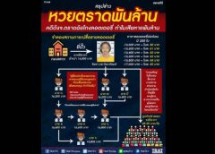 ตร.ภูธรภาค 2 แถลงข่าวจับกุมหลอกขายสลากกินแบ่งรัฐบาล เสียหายกว่า 800 ล้านบาท