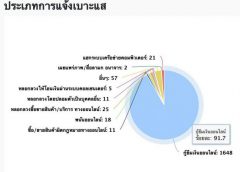 DSI สรุปสถานการณ์ 4 เดือน การรับแจ้งภัยไซเบอร์ในช่วงสถานการณ์โควิด