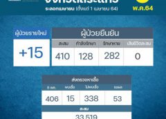 ยังพบผู้ติดเชื้ออีก 15 ราย สะสม 410 ราย ร้านคาราโอเกะวังน้ำเย็นติดเชื้อเพิ่ม ส่วนการตรวจเชิงรุก ชาวกัมพูชาที่ตลาดโรงเกลือ วันนี้รวม 675 ราย