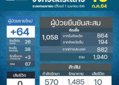 ด่วน ผอ.รพ.วังสมบูรณ์ สระแก้ว สั่งปิด รพ.3 วัน หลังพบแพทย์ติดเชื้อโควิด 2 ท่าน หลังทำงานหนัก  สั่งสแกนจนท.ทุกคน เพื่อตรวจสอบ พ่นยาฆ่าเชื้อ และป้องกันการติดต่อเพิ่มเติม/วันนี้สระแก้ว ยังมีรายใหม่อีก 67 ราย