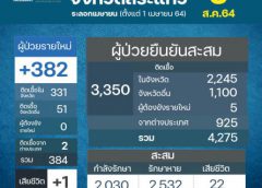 แรงงานเขมรทะลักชายแดนสระแก้ว ต้องการกลับภูมิลำเนา กว่า 200 คน หลัง ศบค.ขยายล็อคดาวน์อีก 14 วัน และกัมพูชาสั่งปิดพรมแดน 8 จังหวัด คาดยังคงมีมาเพิ่มอีก/วันนี้ยังพบผู้ป่วยรายใหม่ 382 ราย เฉพาะโรงเกลือ 301 ราย