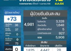 จ.สระแก้ว วันนี้พบผูป่วยรายใหม่ 73 ราย คลัสเตอร์ใหม่ร้านอาหารชื่อดังอำเภอวัฒนานครเจ้าของ-ลูกน้องติดเชื้อทั้งร้าน จนท.เร่งตรวจสอบ