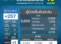 จ.สระแก้ว วันนี้ยังไม่ลดพบผู่ป่วยรายวัน 257 ราย เสียชีวิต 1 ราย  ด้านอำเภอตาพระยา นอภ.ประกาศปิด สนง.ทะเบียนราษฎร์