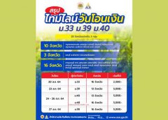 สรุป ไทมไลน์วันโอนเงิน เยียวยา ประกันสังคม ม.33 ม.39 ม.40