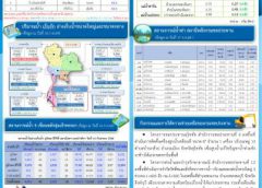 กรมชลฯเดินหน้าบริหารจัดการน้ำ พร้อมจับตาสถานการณ์น้ำท่าตลอด 24 ชั่วโมง