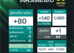 อำเภอวังสมบูรณ์ยอดพุ่ง คลัสเตอร์ใหม่ “บ้านทุ่งกบินทร์” ช่างก่อสร้างไปทำงานสอยดาวติดเชื้อสู่ครอบครัว-ผู้ใกล้ชิด วันนี้พบผู้ติดเชื้อยืนยันรายใหม่ 80 ราย เสียชีวิต 1