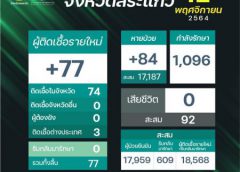 โรงพยาบาลสมเด็จพระยุพราชสระแก้ว สร้างแรงกระตุ้น จัดโปรแรงโค้งสุดท้าย แคมเปญ “ฉีดวัคซีนโควิด-19” เข็มแรก ลุ้นรับทองคำ สิ้นสุด 30 พ.ย /วันนี้พบผู้ติดเชื้อรายใหม่ 77 ราย