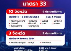 ผู้ประกันตนมาตรา 33 รับเงินเยียวยา 13 จังหวัด 9 ประเภทกิจการ