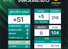 จ.สระแก้ว เปิด รพ.สนามอีกครั้ง หลังทยอยปิดก่อนปีใหม่ วันนี้ พบอีก 51 ราย สาวบาร์เบียร์พัทยา มาฉลองปีใหม่ ติดโควิด 4 ราย