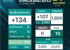 สระแก้วพุ่ง พบติดเชื้อ 116 ราย อรัญฯสูงถึง 83 ราย สธ.แจง มีผู้ติดเชื้อโควิด OMICRON ถึง 71%  ส่วนเดลต้า 29% คาดมีแนวโน้มสูง