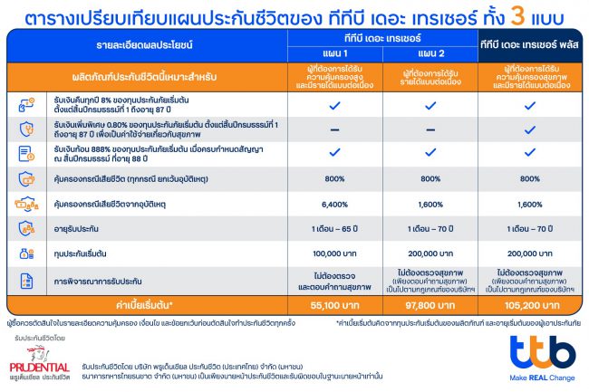 ทีเอ็มบีธนชาต จับมือกับ พรูเด็นเชียล ประเทศไทย เปิดตัวผลิตภัณฑ์ใหม่ “ประกันชีวิต ทีทีบี เดอะ เทรเชอร์ พลัส” ชูจุดขายให้ความคุ้มครองชีวิตและส่งต่อมรดก พร้อมความคุ้มครองสุขภาพทั้งครอบครัว เคลมค่ารักษาได้ไม่มีดอกจัน