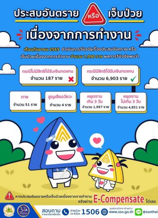 ประกันสังคม เผยผลวินิจฉัยประสบอันตราย – เจ็บป่วยจากการทำงาน พร้อมย้ำ ! นายจ้างแจ้งลูกจ้างเจ็บป่วยจากการทำงานผ่านระบบอิเล็กทรอนิกส์ (E-Compensate)