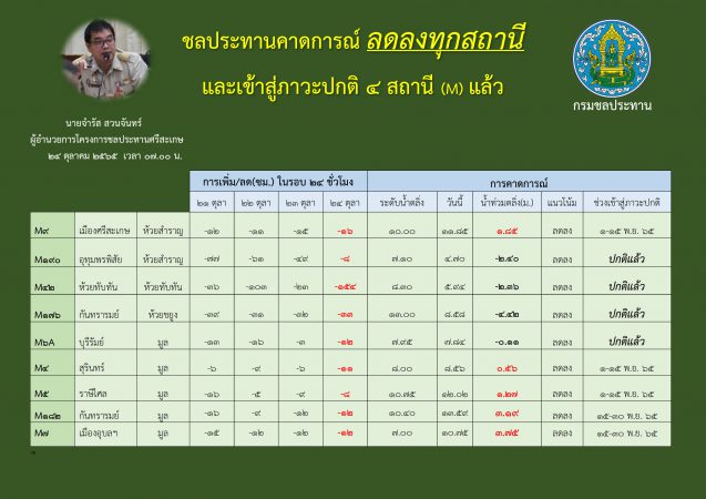 ผอ.โครงการชลประทานศรีสะเกษ เผยสถานการณ์น้ำท่วมจังหวัดศรีสะเกษลดลงและจะเข้าสู่สภาวะปกติในเร็วๆนี้