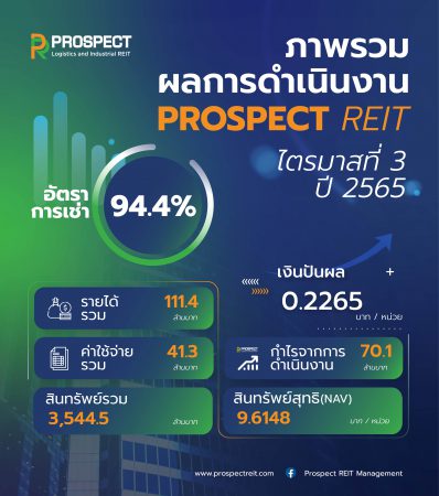 PROSPECT REIT เคาะจ่ายปันผลตามเป้า 0.2265 บาทต่อหน่วย โชว์อัตราเช่าเด่น 94.4% พร้อมนับ 1 Filing รุกลงทุนในทรัพย์สินคุณภาพต่อเนื่อง