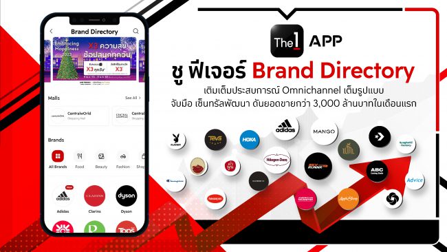 The 1 APP ชู ฟีเจอร์ Brand Directory เติมเต็มประสบการณ์ Omnichannel เต็มรูปแบบ จับมือ เซ็นทรัลพัฒนา ดันยอดขายกว่า 3,000 ล้านบาทในเดือนแรก