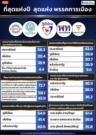 “อลงกรณ์”ขอบคุณประชาชนโหวตเชื่อมั่นพรรคประชาธิปัตย์ยืนหนึ่งสถาบันทางการเมืองหลักของประเทศ เป็นพรรคขวัญใจเกษตรกร ไม่มีประวัติด่างพร้อยเรื่องทุจริต พร้อมแสดงความยินดีกับพรรคภูมิใจไทยและ”อนุทิน”ที่ประชาชนเชื่อมั่น เตรียมนำขนมหม้อแกงเมืองเพชรเป็นขนมใจพบหารือปมปัญหา2พรรค