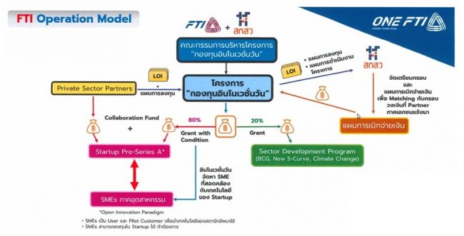 กสว.มอบอำนาจสกสว.จัดงบ‘กองทุนอินโนเวชั่นวัน’ มุ่งจับคู่ยกระดับสตาร์ทอัพ-เอสเอ็มอีไทยให้เข้มแข็ง